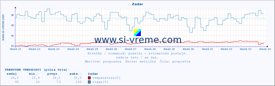 POVPREČJE :: Zadar :: temperatura | vlaga | hitrost vetra | tlak :: zadnje leto / en dan.