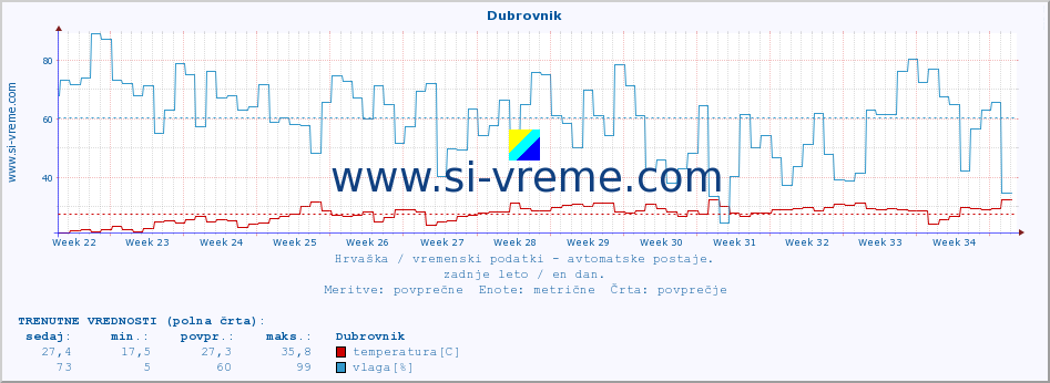 POVPREČJE :: Dubrovnik :: temperatura | vlaga | hitrost vetra | tlak :: zadnje leto / en dan.