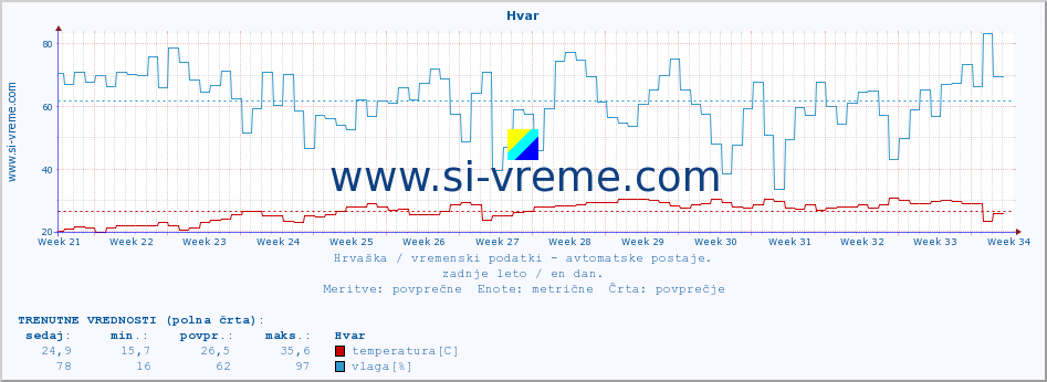 POVPREČJE :: Hvar :: temperatura | vlaga | hitrost vetra | tlak :: zadnje leto / en dan.