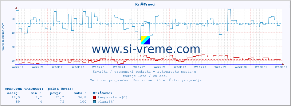 POVPREČJE :: KriÅ¾evci :: temperatura | vlaga | hitrost vetra | tlak :: zadnje leto / en dan.