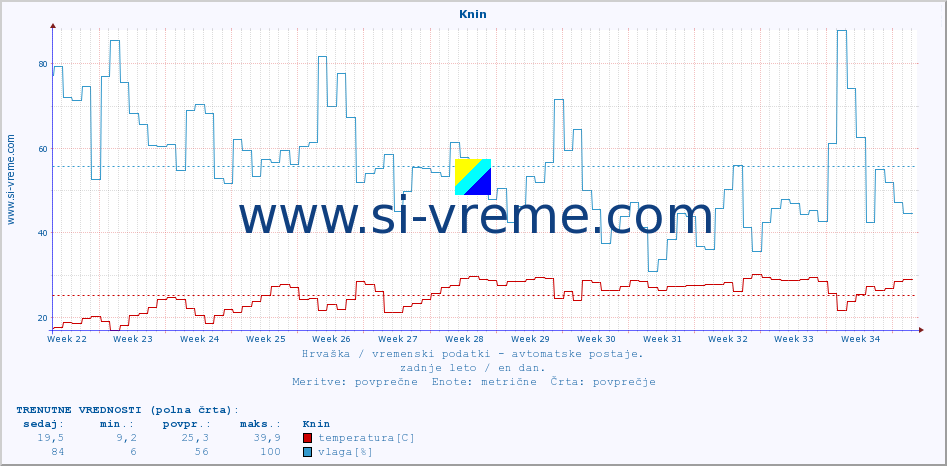 POVPREČJE :: Knin :: temperatura | vlaga | hitrost vetra | tlak :: zadnje leto / en dan.