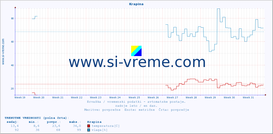 POVPREČJE :: Krapina :: temperatura | vlaga | hitrost vetra | tlak :: zadnje leto / en dan.