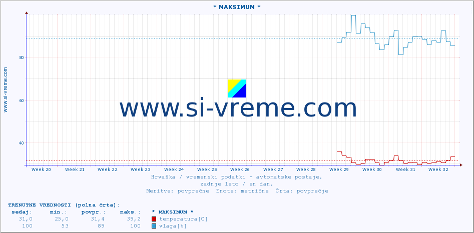 POVPREČJE :: * MAKSIMUM * :: temperatura | vlaga | hitrost vetra | tlak :: zadnje leto / en dan.