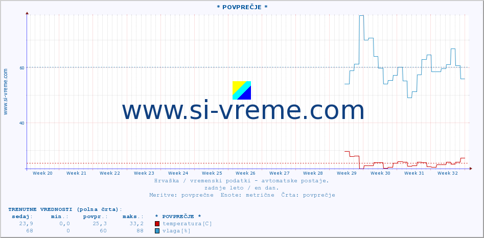 POVPREČJE :: * POVPREČJE * :: temperatura | vlaga | hitrost vetra | tlak :: zadnje leto / en dan.