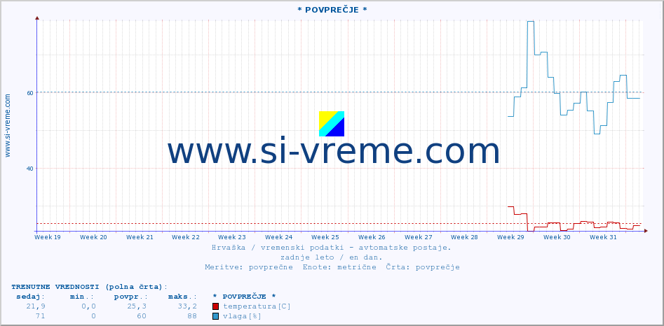 POVPREČJE :: * POVPREČJE * :: temperatura | vlaga | hitrost vetra | tlak :: zadnje leto / en dan.