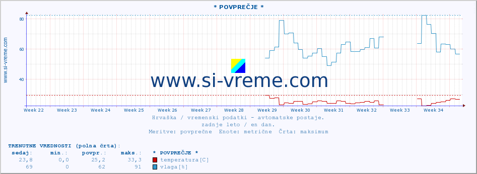 POVPREČJE :: * POVPREČJE * :: temperatura | vlaga | hitrost vetra | tlak :: zadnje leto / en dan.