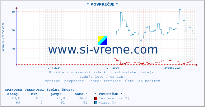 POVPREČJE :: * POVPREČJE * :: temperatura | vlaga | hitrost vetra | tlak :: zadnje leto / en dan.