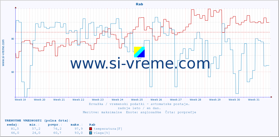 POVPREČJE :: Rab :: temperatura | vlaga | hitrost vetra | tlak :: zadnje leto / en dan.