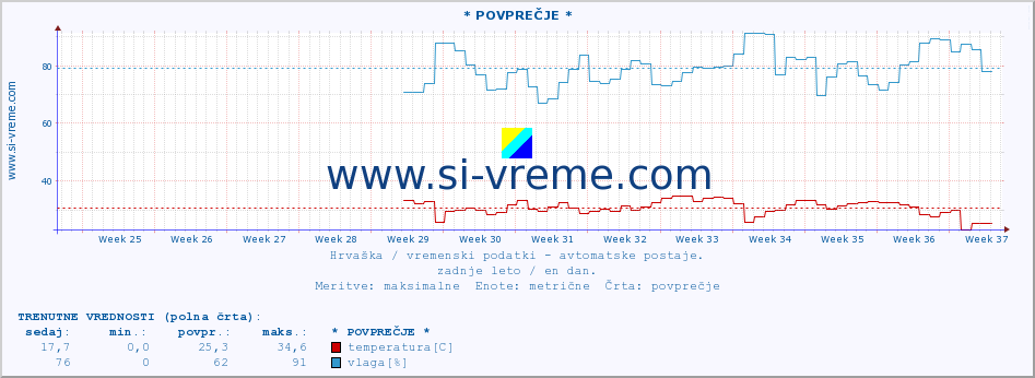 POVPREČJE :: * POVPREČJE * :: temperatura | vlaga | hitrost vetra | tlak :: zadnje leto / en dan.