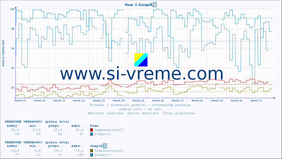 POVPREČJE :: Hvar & GospiÄ :: temperatura | vlaga | hitrost vetra | tlak :: zadnje leto / en dan.