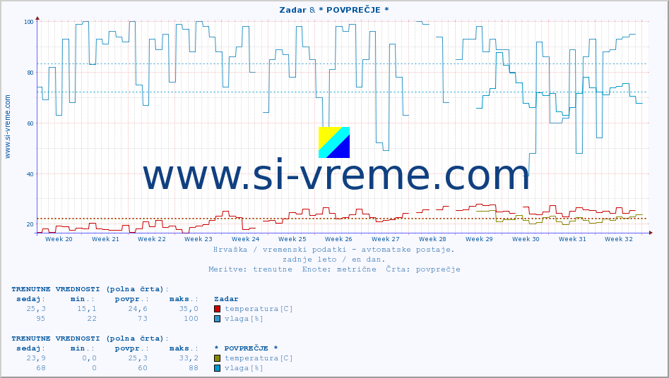 POVPREČJE :: Zadar & * POVPREČJE * :: temperatura | vlaga | hitrost vetra | tlak :: zadnje leto / en dan.