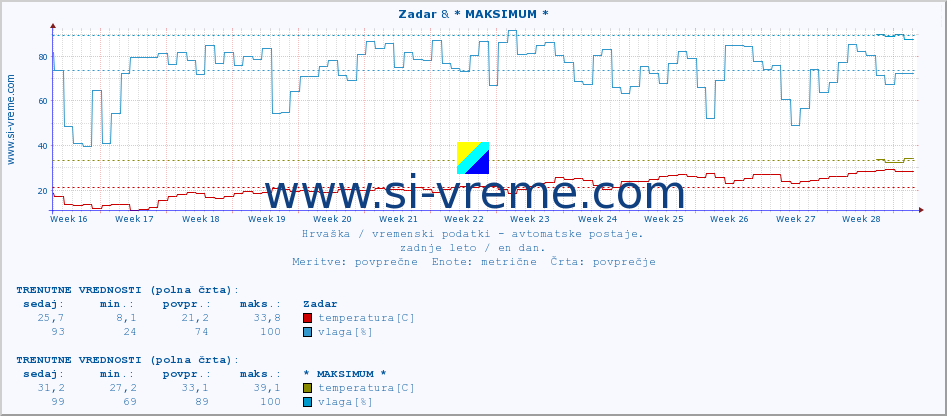 POVPREČJE :: Zadar & * MAKSIMUM * :: temperatura | vlaga | hitrost vetra | tlak :: zadnje leto / en dan.