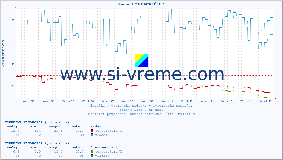 POVPREČJE :: Zadar & * POVPREČJE * :: temperatura | vlaga | hitrost vetra | tlak :: zadnje leto / en dan.