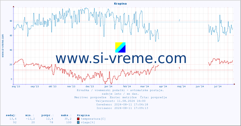 POVPREČJE :: Krapina :: temperatura | vlaga | hitrost vetra | tlak :: zadnje leto / en dan.