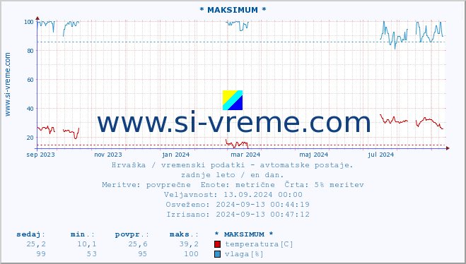 POVPREČJE :: * MAKSIMUM * :: temperatura | vlaga | hitrost vetra | tlak :: zadnje leto / en dan.