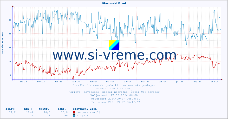 POVPREČJE :: Slavonski Brod :: temperatura | vlaga | hitrost vetra | tlak :: zadnje leto / en dan.