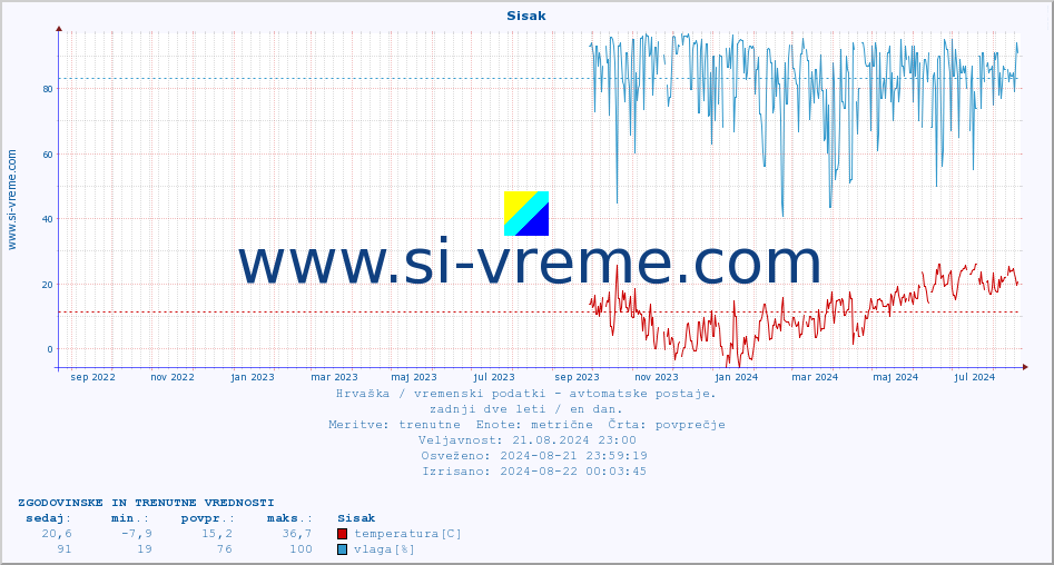 POVPREČJE :: Sisak :: temperatura | vlaga | hitrost vetra | tlak :: zadnji dve leti / en dan.