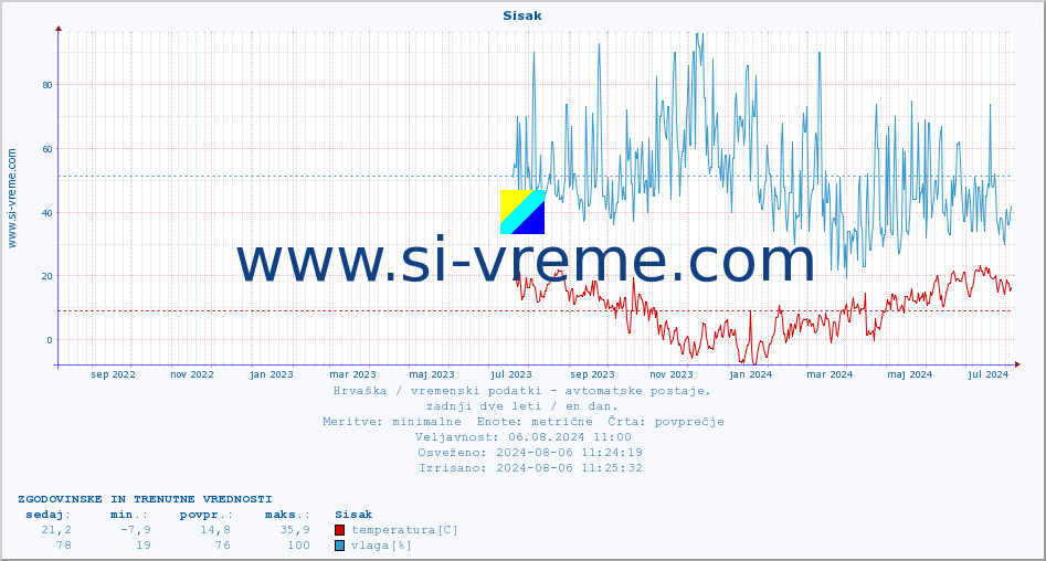 POVPREČJE :: Sisak :: temperatura | vlaga | hitrost vetra | tlak :: zadnji dve leti / en dan.