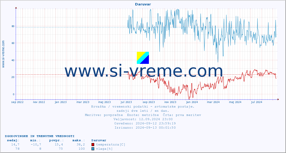 POVPREČJE :: Daruvar :: temperatura | vlaga | hitrost vetra | tlak :: zadnji dve leti / en dan.