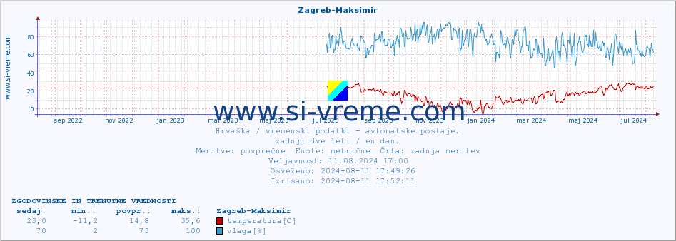 POVPREČJE :: Zagreb-Maksimir :: temperatura | vlaga | hitrost vetra | tlak :: zadnji dve leti / en dan.