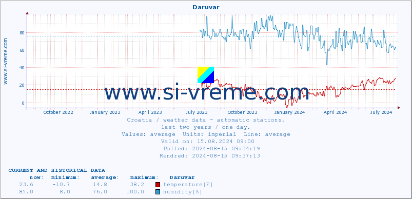  :: Daruvar :: temperature | humidity | wind speed | air pressure :: last two years / one day.