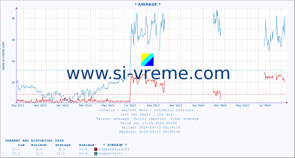  :: Gruda :: temperature | humidity | wind speed | air pressure :: last two years / one day.