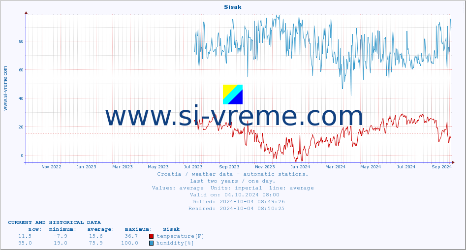  :: Sisak :: temperature | humidity | wind speed | air pressure :: last two years / one day.