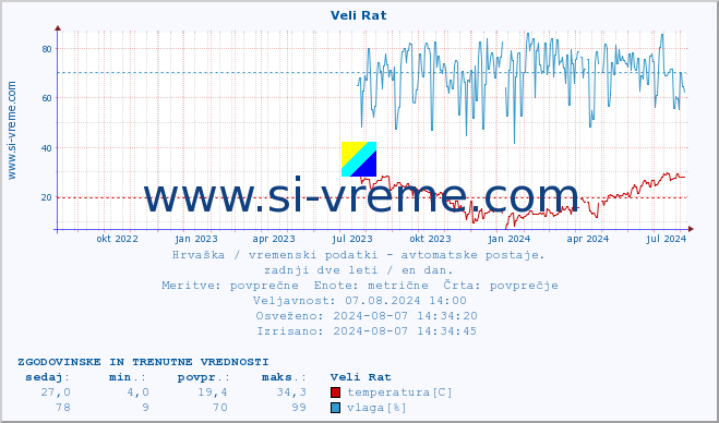 POVPREČJE :: Veli Rat :: temperatura | vlaga | hitrost vetra | tlak :: zadnji dve leti / en dan.