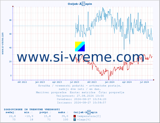 POVPREČJE :: Osijek-Äepin :: temperatura | vlaga | hitrost vetra | tlak :: zadnji dve leti / en dan.