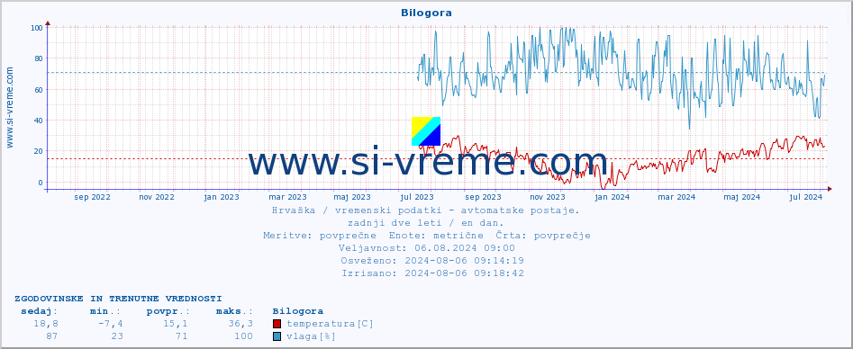 POVPREČJE :: Bilogora :: temperatura | vlaga | hitrost vetra | tlak :: zadnji dve leti / en dan.