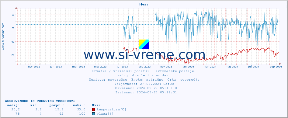 POVPREČJE :: Hvar :: temperatura | vlaga | hitrost vetra | tlak :: zadnji dve leti / en dan.