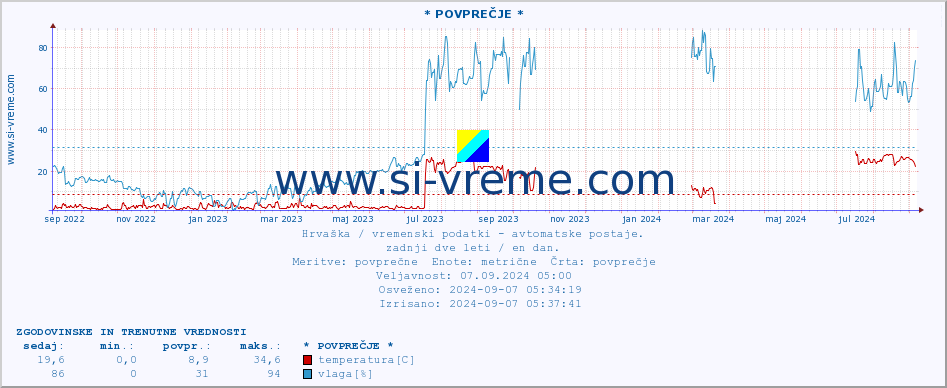 POVPREČJE :: * POVPREČJE * :: temperatura | vlaga | hitrost vetra | tlak :: zadnji dve leti / en dan.