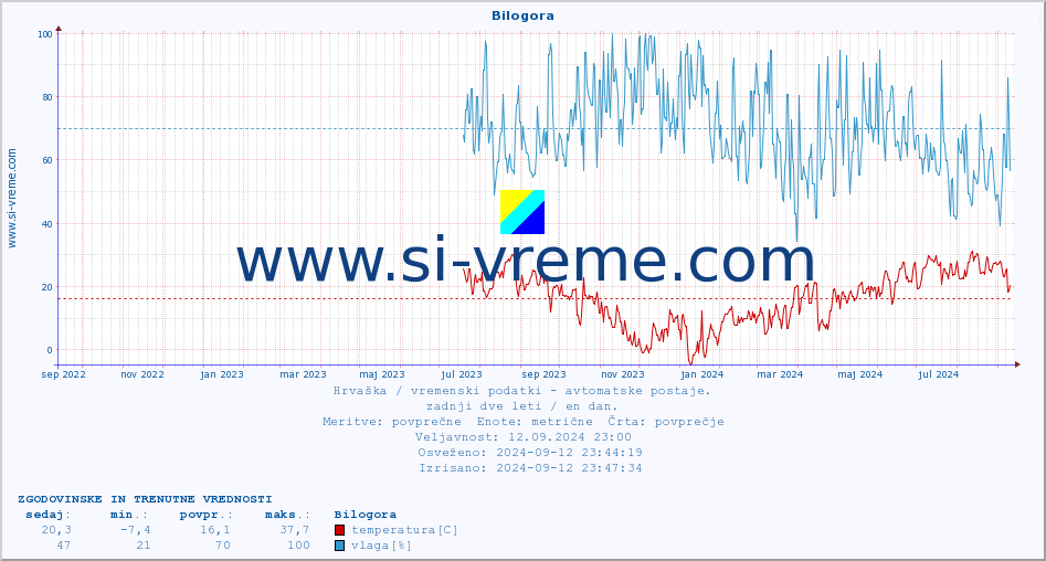 POVPREČJE :: Bilogora :: temperatura | vlaga | hitrost vetra | tlak :: zadnji dve leti / en dan.