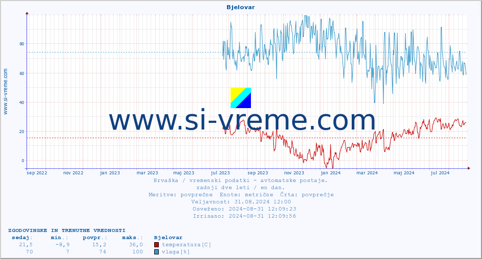 POVPREČJE :: Bjelovar :: temperatura | vlaga | hitrost vetra | tlak :: zadnji dve leti / en dan.