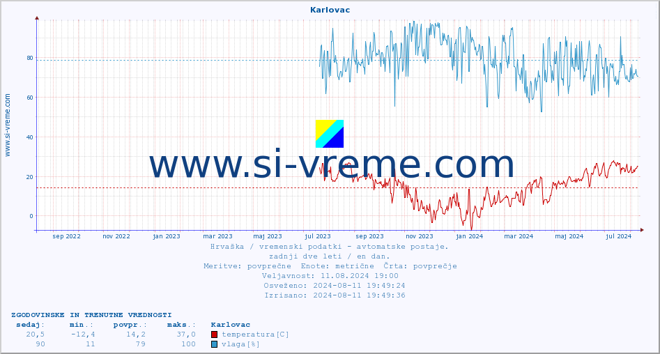 POVPREČJE :: Karlovac :: temperatura | vlaga | hitrost vetra | tlak :: zadnji dve leti / en dan.