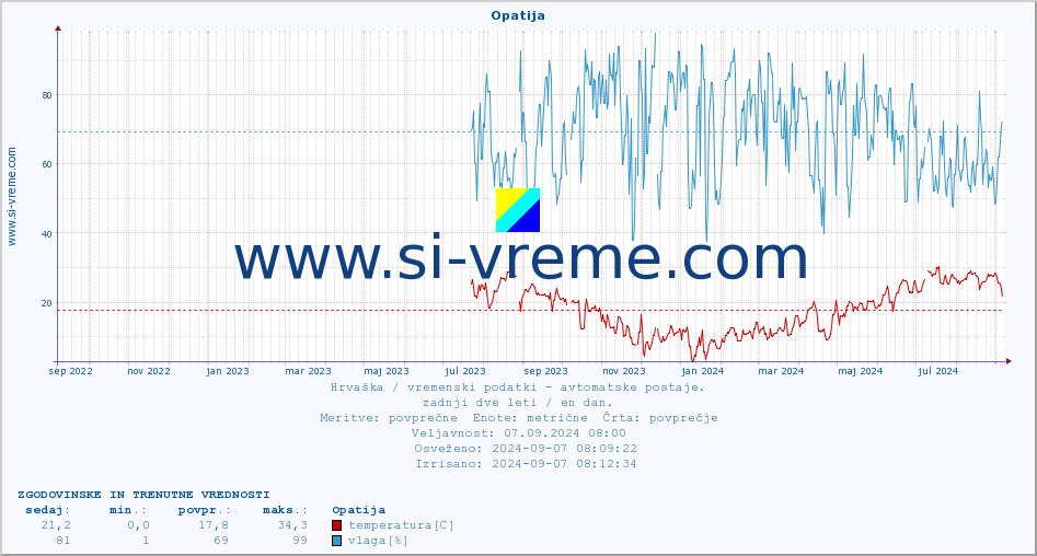 POVPREČJE :: Opatija :: temperatura | vlaga | hitrost vetra | tlak :: zadnji dve leti / en dan.