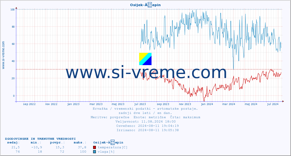 POVPREČJE :: Osijek-Äepin :: temperatura | vlaga | hitrost vetra | tlak :: zadnji dve leti / en dan.