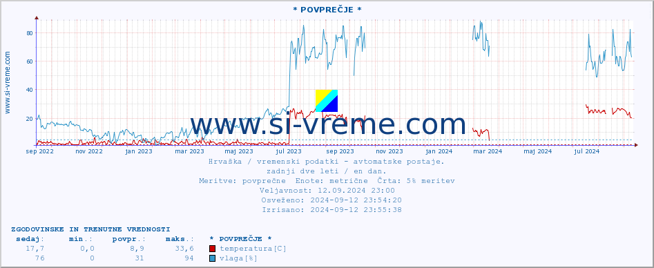 POVPREČJE :: * POVPREČJE * :: temperatura | vlaga | hitrost vetra | tlak :: zadnji dve leti / en dan.