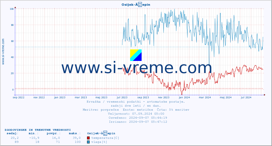 POVPREČJE :: Osijek-Äepin :: temperatura | vlaga | hitrost vetra | tlak :: zadnji dve leti / en dan.