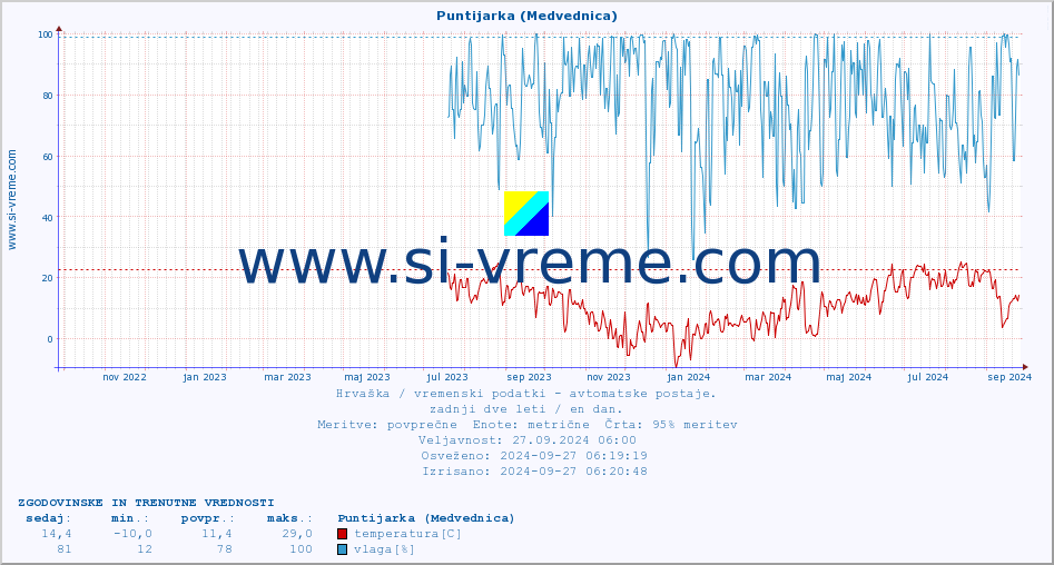 POVPREČJE :: Puntijarka (Medvednica) :: temperatura | vlaga | hitrost vetra | tlak :: zadnji dve leti / en dan.