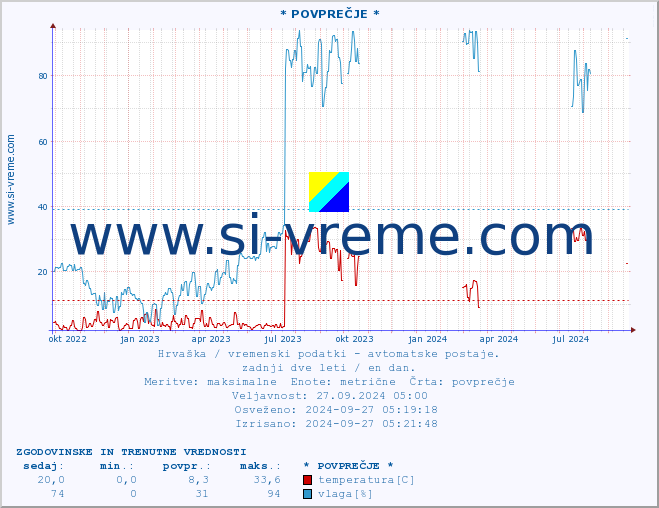 POVPREČJE :: * POVPREČJE * :: temperatura | vlaga | hitrost vetra | tlak :: zadnji dve leti / en dan.