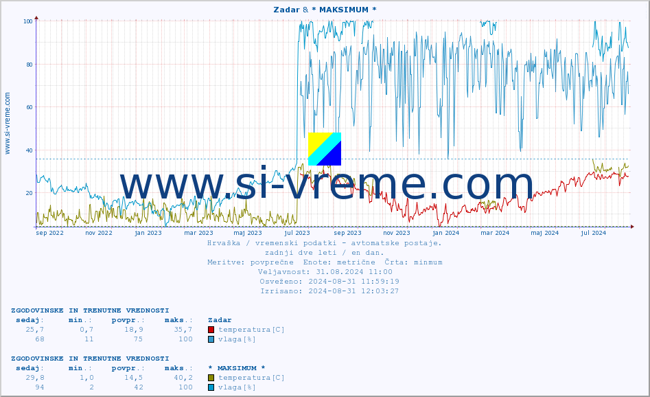 POVPREČJE :: Zadar & * MAKSIMUM * :: temperatura | vlaga | hitrost vetra | tlak :: zadnji dve leti / en dan.