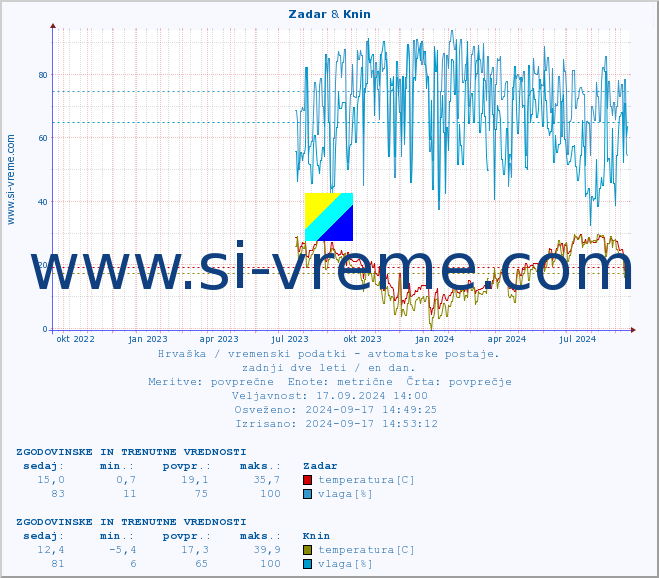 POVPREČJE :: Zadar & Knin :: temperatura | vlaga | hitrost vetra | tlak :: zadnji dve leti / en dan.