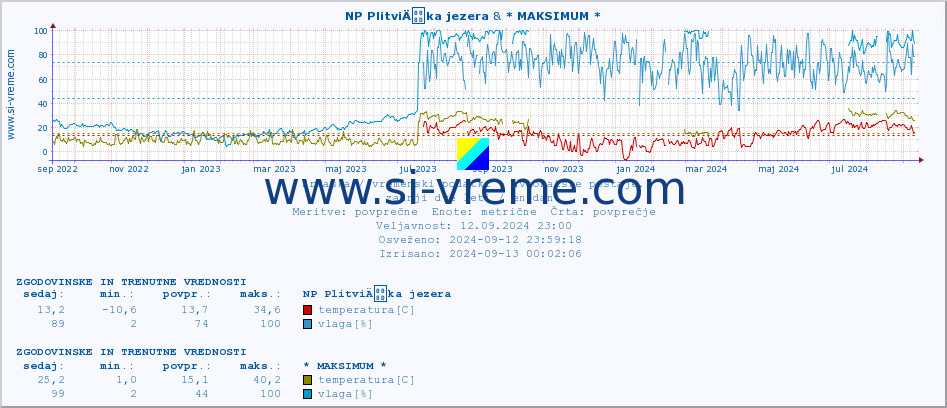 POVPREČJE :: NP PlitviÄka jezera & * MAKSIMUM * :: temperatura | vlaga | hitrost vetra | tlak :: zadnji dve leti / en dan.