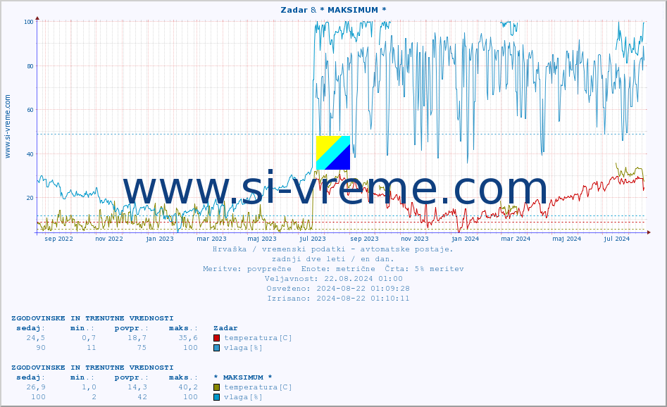 POVPREČJE :: Zadar & * MAKSIMUM * :: temperatura | vlaga | hitrost vetra | tlak :: zadnji dve leti / en dan.