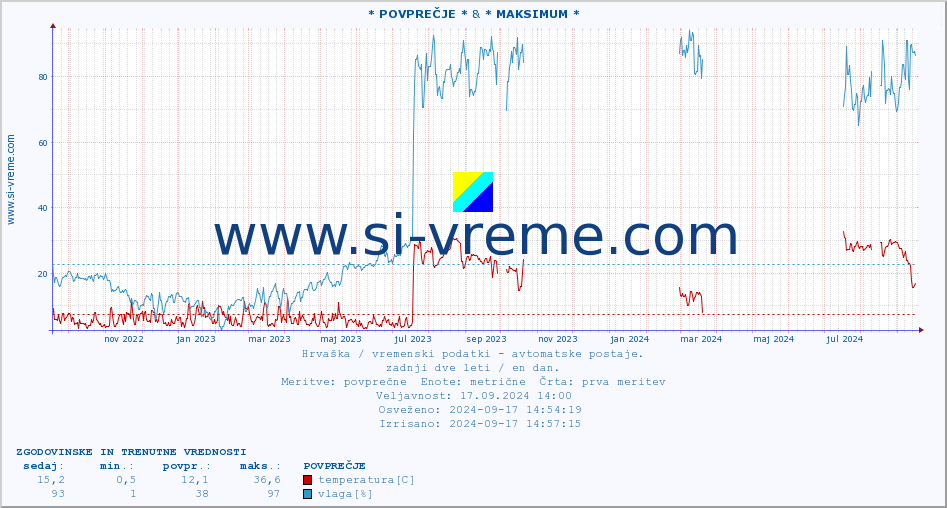 POVPREČJE :: * POVPREČJE * & * MAKSIMUM * :: temperatura | vlaga | hitrost vetra | tlak :: zadnji dve leti / en dan.