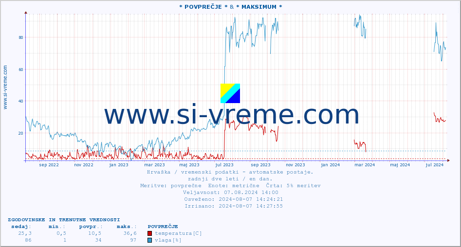 POVPREČJE :: * POVPREČJE * & * MAKSIMUM * :: temperatura | vlaga | hitrost vetra | tlak :: zadnji dve leti / en dan.