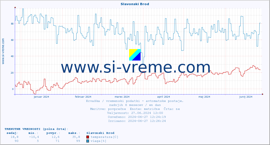 POVPREČJE :: Slavonski Brod :: temperatura | vlaga | hitrost vetra | tlak :: zadnje leto / en dan.