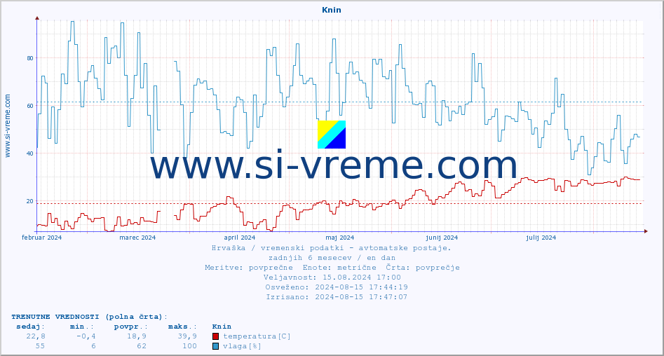 POVPREČJE :: Knin :: temperatura | vlaga | hitrost vetra | tlak :: zadnje leto / en dan.