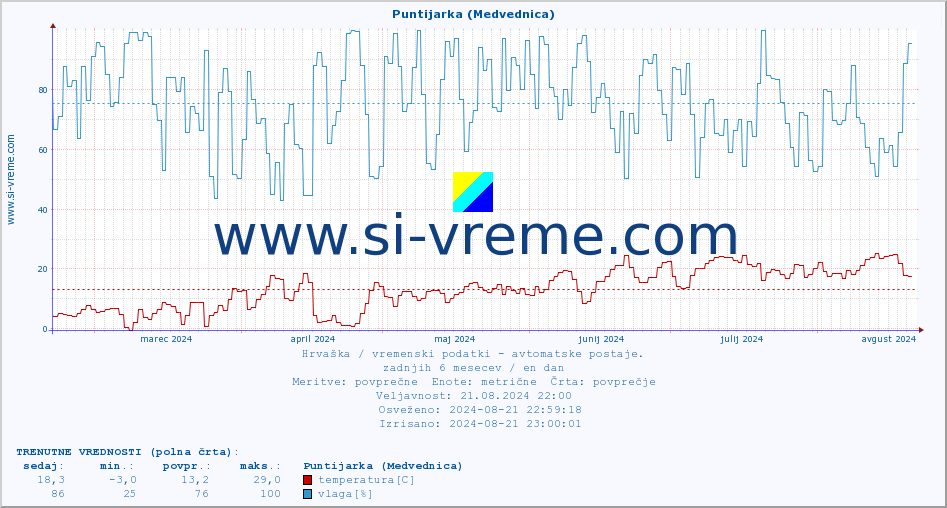 POVPREČJE :: Puntijarka (Medvednica) :: temperatura | vlaga | hitrost vetra | tlak :: zadnje leto / en dan.